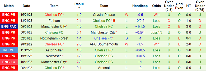 Soi kèo phạt góc Liverpool vs Chelsea, 19h30 ngày 21/1 - Ảnh 2