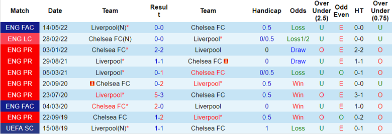 Soi kèo phạt góc Liverpool vs Chelsea, 19h30 ngày 21/1 - Ảnh 3