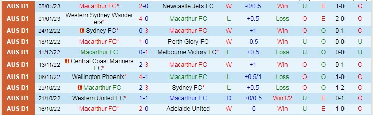 Soi kèo phạt góc Macarthur vs Central Coast Mariners, 15h45 ngày 13/1 - Ảnh 1