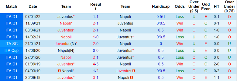 Soi kèo phạt góc Napoli vs Juventus, 2h45 ngày 14/1 - Ảnh 3