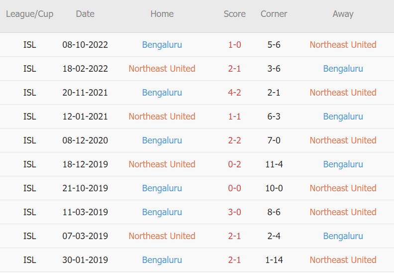 Soi kèo phạt góc North East vs Bengaluru, 21h ngày 6/1 - Ảnh 3