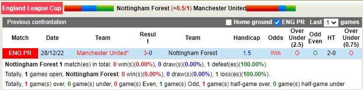 Soi kèo phat góc Nottingham Forest vs MU, 3h ngày 26/1 - Ảnh 3