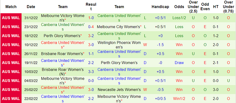 Soi kèo phạt góc nữ Adelaide vs nữ Canberra, 12h ngày 7/1 - Ảnh 2