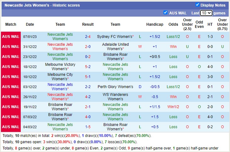 Soi kèo phạt góc nữ Canberra vs nữ Newcastle Jets, 11h ngày 14/1 - Ảnh 2