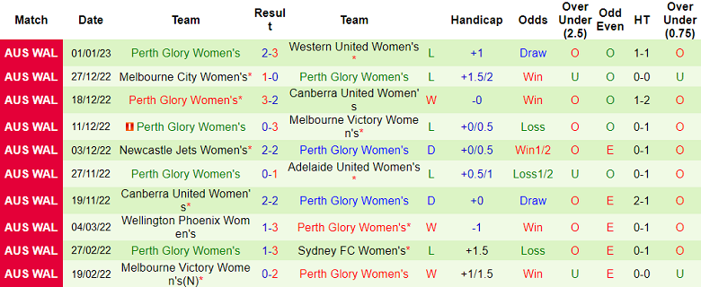 Soi kèo phạt góc nữ Melbourne Victory vs nữ Perth Glory, 13h05 ngày 6/1 - Ảnh 2