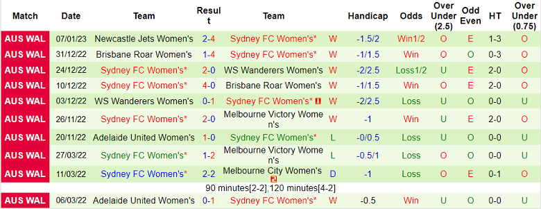 Soi kèo phạt góc nữ Western United vs nữ Sydney, 13h ngày 11/1 - Ảnh 2