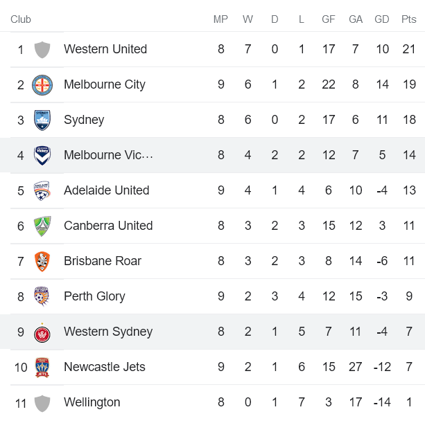 Soi kèo phạt góc nữ WS Wanderers vs nữ Melbourne Victory, 14h ngày 18/1 - Ảnh 4