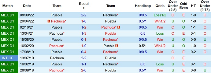 Soi kèo phạt góc Pachuca vs Puebla, 10h00 ngày 10/1 - Ảnh 3