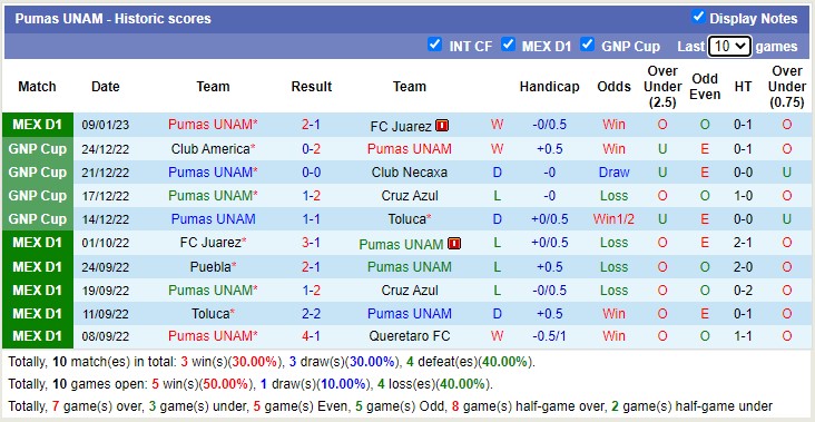 Soi kèo phạt góc Santos Laguna vs UNAM Pumas, 10h10 ngày 15/1 - Ảnh 2