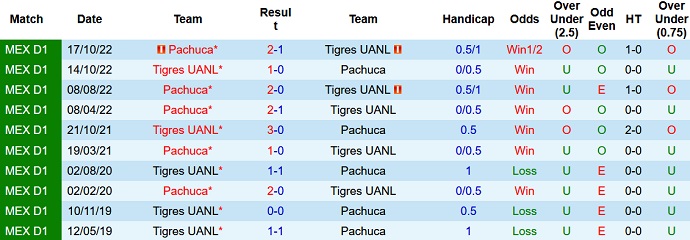 Soi kèo phạt góc Tigres UANL vs Pachuca, 8h00 ngày 16/1 - Ảnh 3