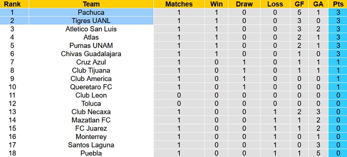 Soi kèo phạt góc Tigres UANL vs Pachuca, 8h00 ngày 16/1 - Ảnh 5