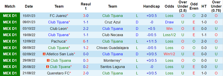 Soi kèo phạt góc Tijuana vs Tigres UANL, 10h ngày 21/1 - Ảnh 1