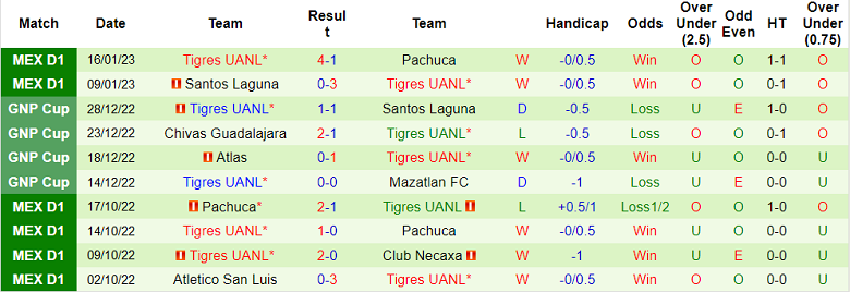 Soi kèo phạt góc Tijuana vs Tigres UANL, 10h ngày 21/1 - Ảnh 2