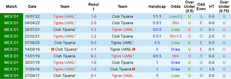 Soi kèo phạt góc Tijuana vs Tigres UANL, 10h ngày 21/1 - Ảnh 3