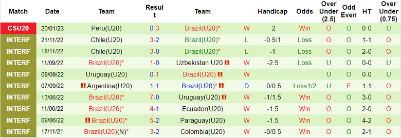 Soi kèo phạt góc U20 Argentina vs U20 Brazil, 7h30 ngày 24/1 - Ảnh 2