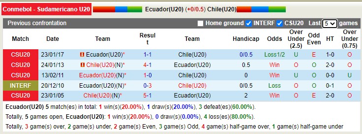 Soi kèo phạt góc U20 Ecuador vs U20 Chile, 7h30 ngày 21/1 - Ảnh 3