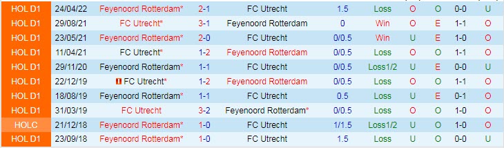 Soi kèo phạt góc Utrecht vs Feyenoord, 18h15 ngày 8/1 - Ảnh 3