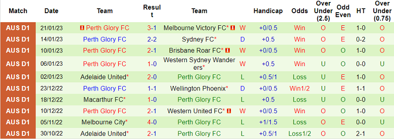 Soi kèo phạt góc Wellington Phoenix vs Perth Glory, 9h ngày 28/1 - Ảnh 2