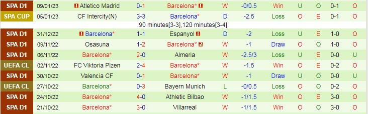 Soi kèo rung bàn thắng Betis vs Barcelona, 2h ngày 13/1 - Ảnh 3