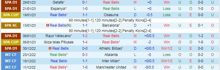 Soi kèo rung bàn thắng Betis vs Barcelona, 3h ngày 2/2 - Ảnh 2