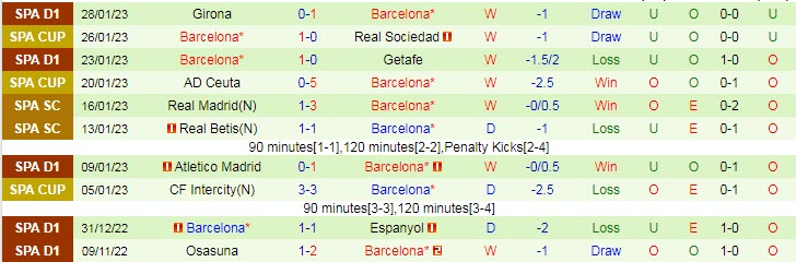 Soi kèo rung bàn thắng Betis vs Barcelona, 3h ngày 2/2 - Ảnh 3