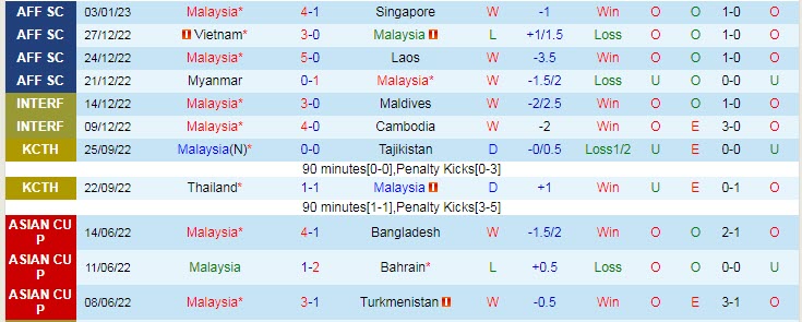 Soi kèo rung bàn thắng Malaysia vs Thái Lan, 19h30 ngày 7/1 - Ảnh 2