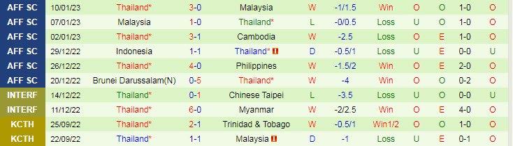 Soi kèo rung bàn thắng Việt Nam vs Thái Lan, 19h30 ngày 13/1 - Ảnh 3