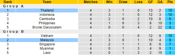 Thông tin lực lượng mới nhất Thái Lan vs Malaysia, 19h30 ngày 10/1 - Ảnh 4