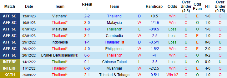 Thông tin lực lượng mới nhất Thái Lan vs Việt Nam, 19h30 ngày 16/1 - Ảnh 2