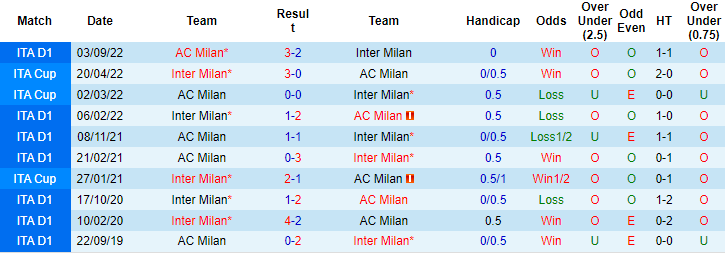 Tỷ lệ kèo nhà cái AC Milan vs Inter mới nhất, 2h ngày 19/1 - Ảnh 3