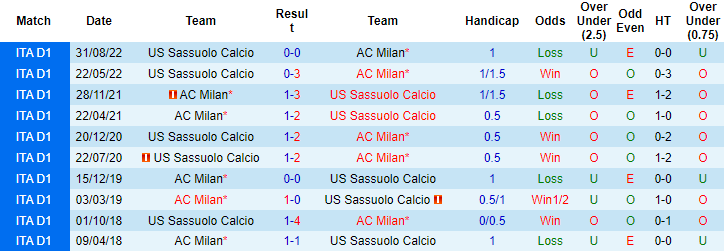 Tỷ lệ kèo nhà cái AC Milan vs Sassuolo mới nhất, 18h30 ngày 29/1 - Ảnh 4