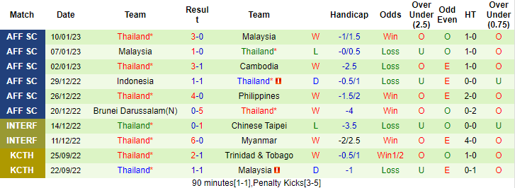 Tỷ lệ kèo nhà cái chung kết lượt về AFF Cup mới nhất: Thái Lan vs Việt Nam  - Ảnh 2