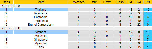 Tỷ lệ kèo nhà cái chung kết lượt về AFF Cup mới nhất: Thái Lan vs Việt Nam  - Ảnh 5
