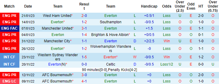 Tỷ lệ kèo nhà cái Everton vs Arsenal mới nhất, 19h30 ngày 4/2 - Ảnh 2