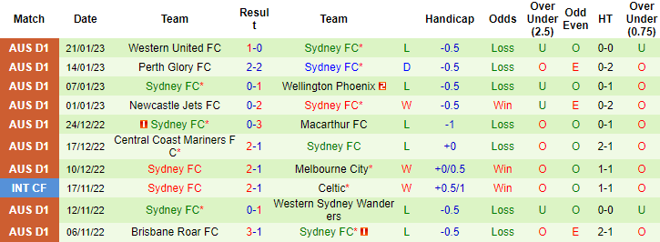 Tỷ lệ kèo nhà cái Melbourne Victory vs Sydney mới nhất, 14h45 ngày 26/1 - Ảnh 2