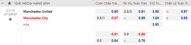 Tỷ lệ kèo nhà cái mới nhất MU vs Man City, 19h30 ngày 14/1 - Ảnh 1