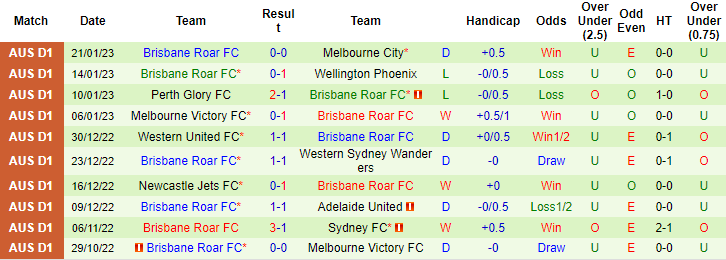 Tỷ lệ kèo nhà cái Newcastle Jets vs Brisbane Roar mới nhất, 15h45 ngày 27/1 - Ảnh 3