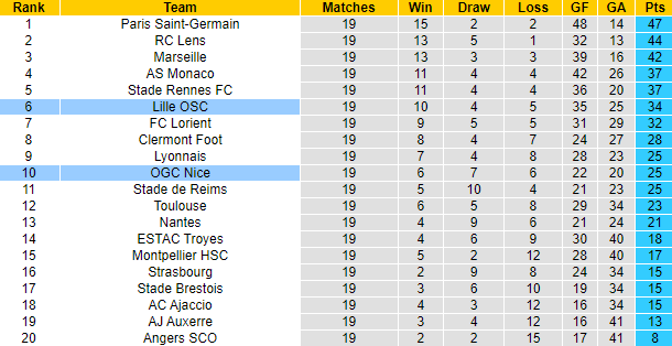 Tỷ lệ kèo nhà cái Nice vs Lille, 19h ngày 29/1 - Ảnh 6