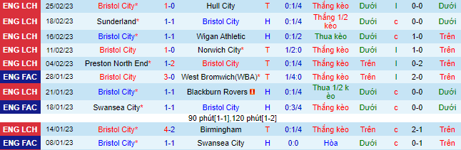Biến động tỷ lệ kèo Bristol vs Man City, 3h ngày 1/3 - Ảnh 2