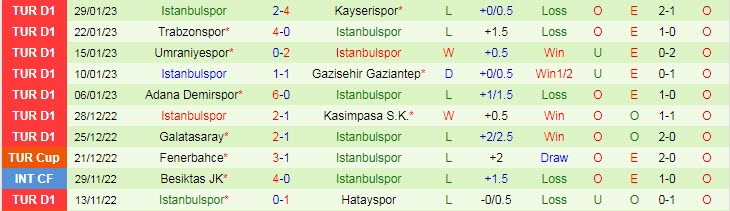 Biến động tỷ lệ kèo Konyaspor vs Istanbulspor, 21h ngày 2/2 - Ảnh 3