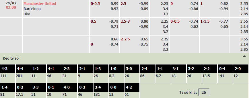 Biến động tỷ lệ kèo MU vs Barcelona, 3h ngày 24/2 - Ảnh 1