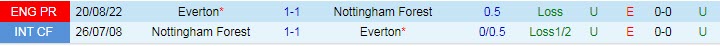 Biến động tỷ lệ kèo Nottingham Forest vs Everton, 21h ngày 5/3 - Ảnh 4