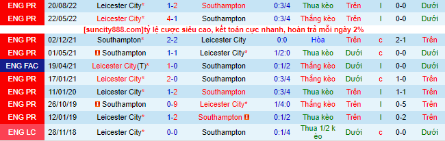 Biến động tỷ lệ kèo Southampton vs Leicester, 0h30 ngày 5/3 - Ảnh 2