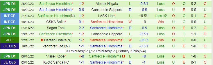 Biến động tỷ lệ kèo Yokohama Marinos vs Sanfrecce Hiroshima, 17h ngày 3/3 - Ảnh 3