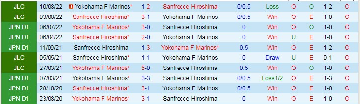Biến động tỷ lệ kèo Yokohama Marinos vs Sanfrecce Hiroshima, 17h ngày 3/3 - Ảnh 4