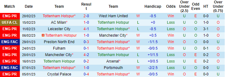 Đại bàng dự đoán Tottenham vs Chelsea, 20h30 ngày 26/2 - Ảnh 2