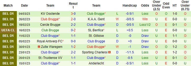 Dự đoán, soi kèo thẻ vàng Benfica vs Club Brugge, 3h ngày 8/3 - Ảnh 2