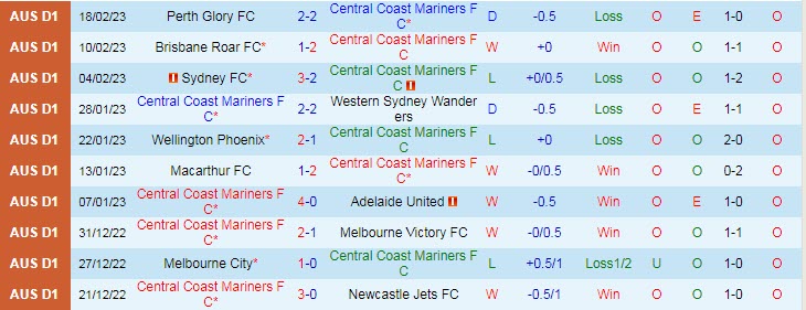 Dự đoán, soi kèo thẻ vàng Central Coast vs Wellington Phoenix, 15h45 ngày 24/2 - Ảnh 1