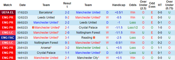 Dự đoán, soi kèo thẻ vàng MU vs Leicester, 21h ngày 19/2 - Ảnh 1