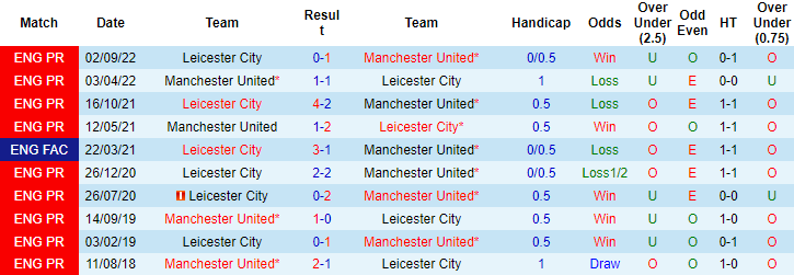 Dự đoán, soi kèo thẻ vàng MU vs Leicester, 21h ngày 19/2 - Ảnh 3